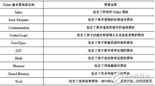 Table 1-1 Brief description of the System Generator library