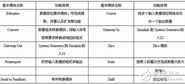 Table 1-5 Description of the description of the data type module