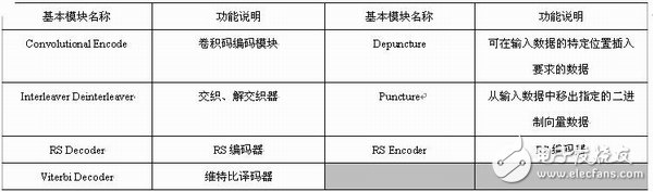 Table 1-3 Description of the communication module