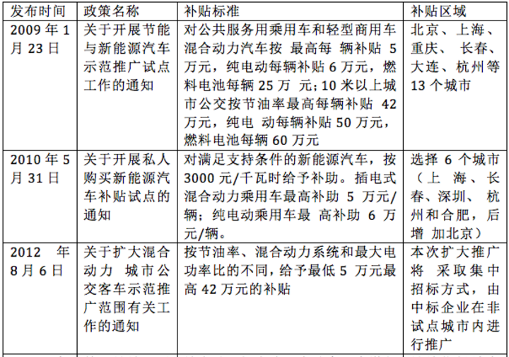 æ–°èƒ½æºè¡¥è´´æ”¿ç­–