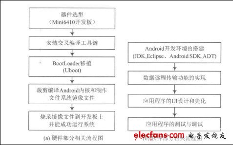 Figure 1 overall design process