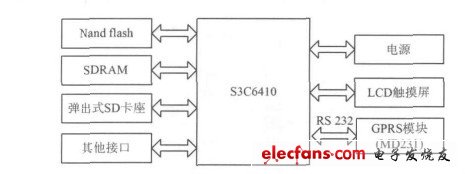 Figure 2 Block diagram of system hardware structure