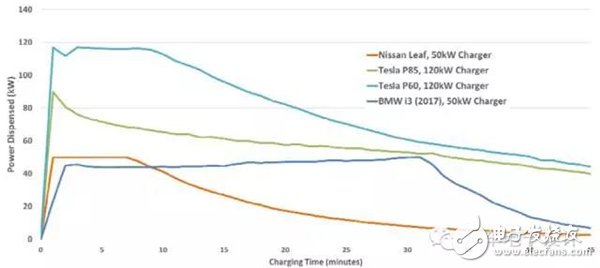 Long battery life pure electric car wants to not rely on the battery? Talk about 350kW ultra-high speed charging technology