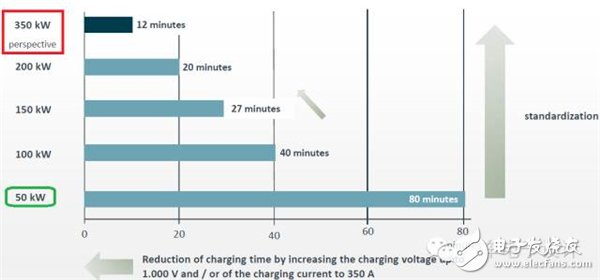 Long battery life pure electric car wants to not rely on the battery? Talk about 350kW ultra-high speed charging technology