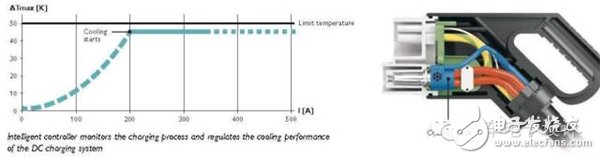 Long battery life pure electric car wants to not rely on the battery? Talk about 350kW ultra-high speed charging technology