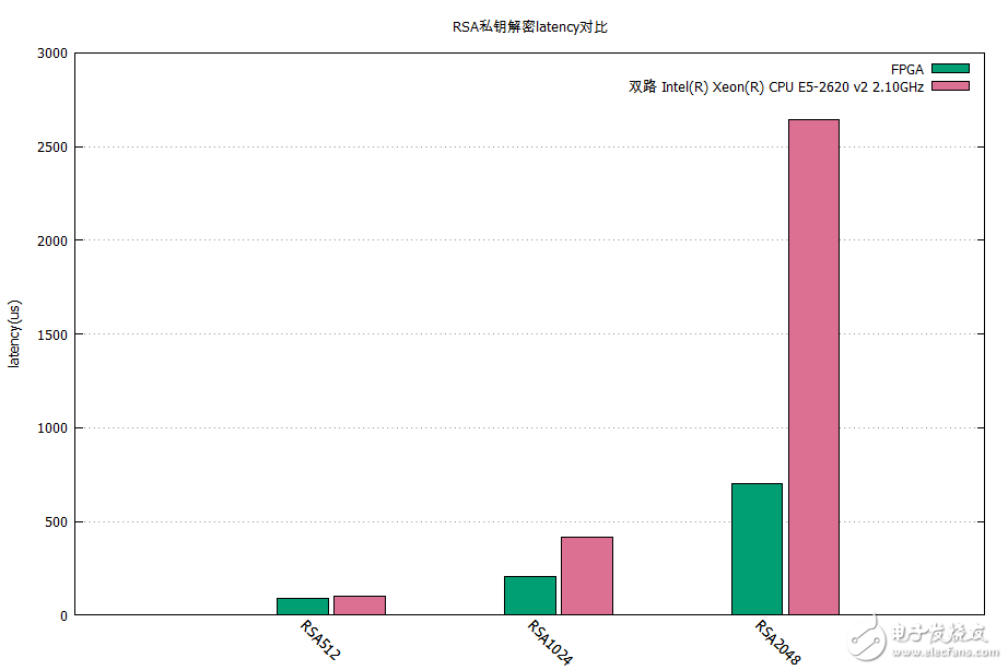 Baidu cloud RSA compilation and performance and security testing