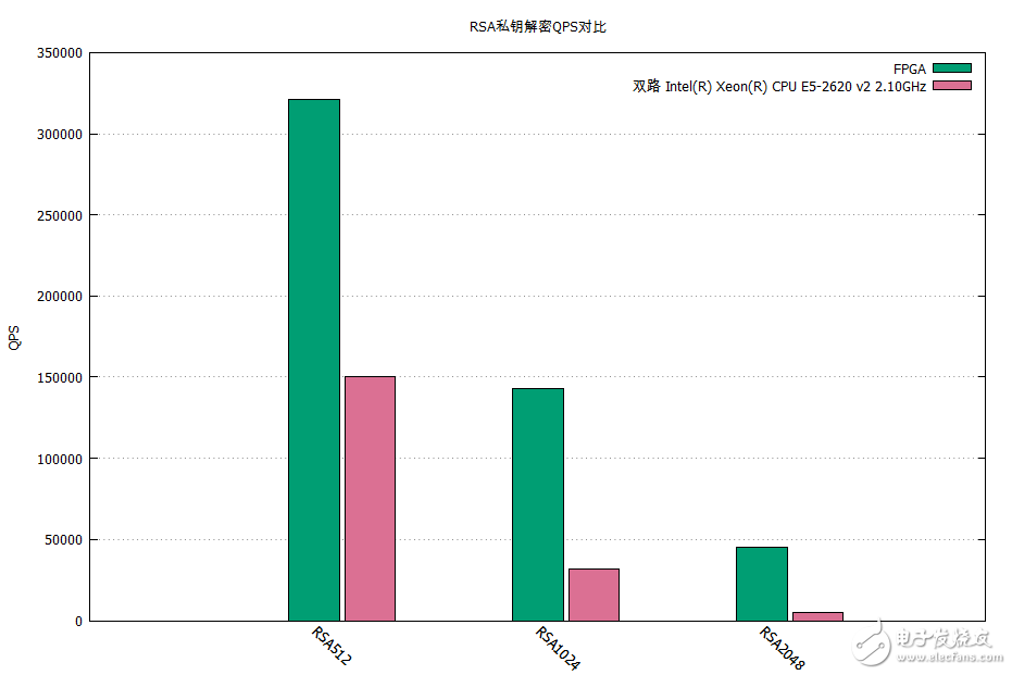 Baidu cloud RSA compilation and performance and security testing