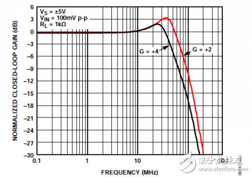 Frequency response of V02/VIN