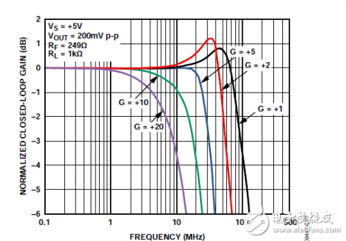 Small signal frequency response at different gains