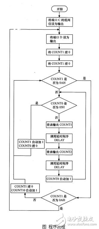 LED display interface module programming details