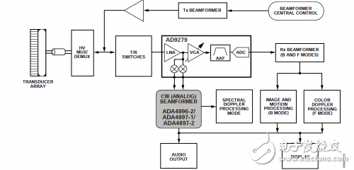 Simplified functional block diagram of the ultrasound system