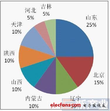 Analysis of the regional pattern of China's LED chip industry