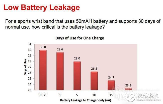 Key points analysis of power supply design for wearable devices