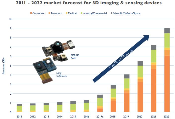 In the age of sensor outbreak, OmniVision NIR Nyxel technology emerged