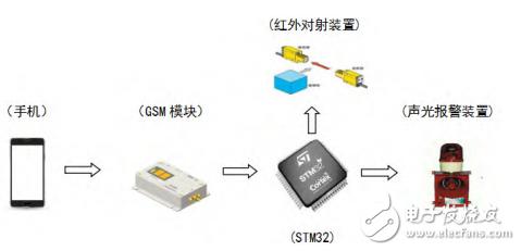 Design of a network security door based on STM32 and GSM