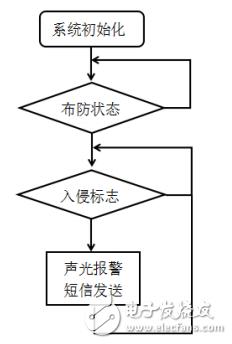 Design of a network security door based on STM32 and GSM