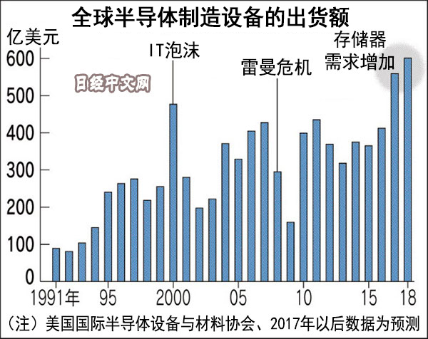 Global semiconductor manufacturing equipment shipments will record high in 17 years