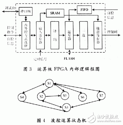 FPGA-based radar beam steering