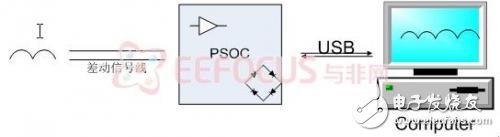 Using PSCOC chip to realize small size, low cost and multi-function virtual oscilloscope