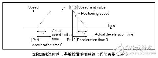 Mitsubishi Electric servo system overload alarm elimination method