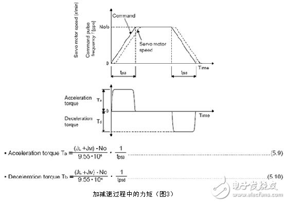 Mitsubishi Electric servo system overload alarm elimination method