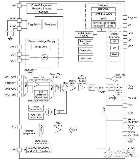 PGA400-Q1 main features _ automotive Â± 500A precision current detection reference design