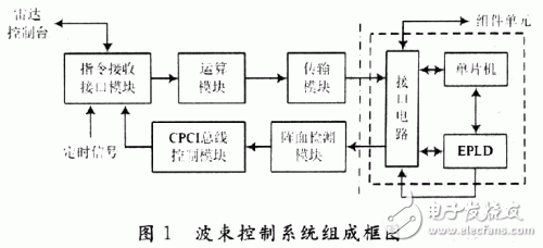 FPGA-based radar beam steering