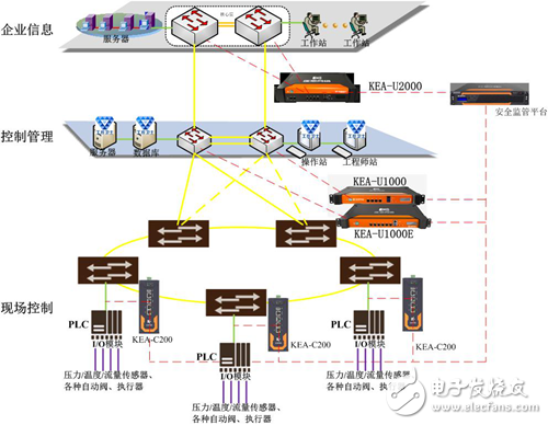 "K Ying" monitoring and auditing platform to help the Internet of Things "smart" to fly _ big data, industrial control network, Internet of Things