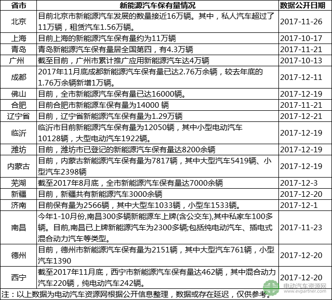 17 provinces and cities new energy vehicle ownership data reveal secret