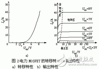 Transfer characteristics and output characteristics