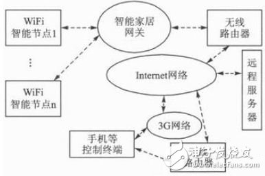 Figure 5 WiFi-based smart home system