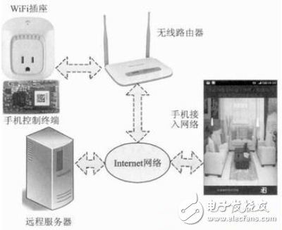 Figure 2 WiFi socket system composition