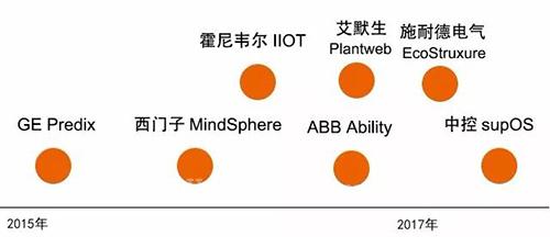 Ten Keyword Resolution 2017 Industrial Automation: Industrial IoT Platform