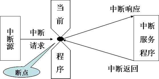 æœºå™¨äººçš„ä¸­æ–­ç¨‹åº