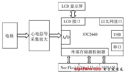 Figure 1 overall hardware structure of the system