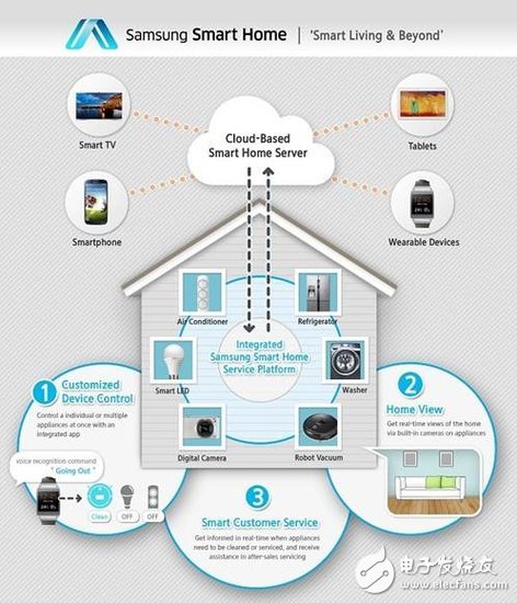 Samsung launches Smart Home platform: intelligent control of any home appliance