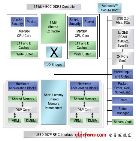 Figure 1. Cavium's Octeon Fusion architecture combines CPU clusters with connected hardware accelerators and discrete DSP core clusters.