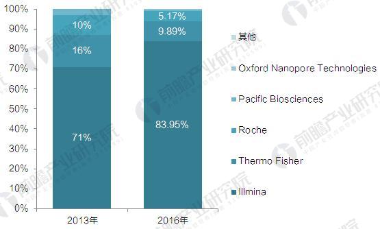 2017å¹´å…¨çƒåŸºå› æµ‹åºäº§ä¸šé“¾åŠäº§ä¸šæ ¼å±€åˆ†æž