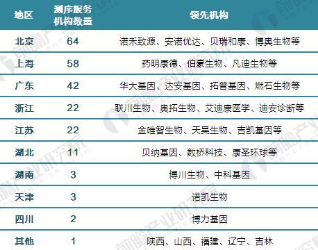 2017å¹´å…¨çƒåŸºå› æµ‹åºäº§ä¸šé“¾åŠäº§ä¸šæ ¼å±€åˆ†æž