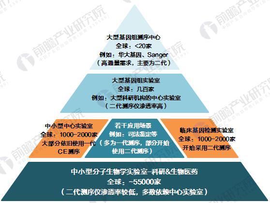 2017å¹´å…¨çƒåŸºå› æµ‹åºäº§ä¸šé“¾åŠäº§ä¸šæ ¼å±€åˆ†æž
