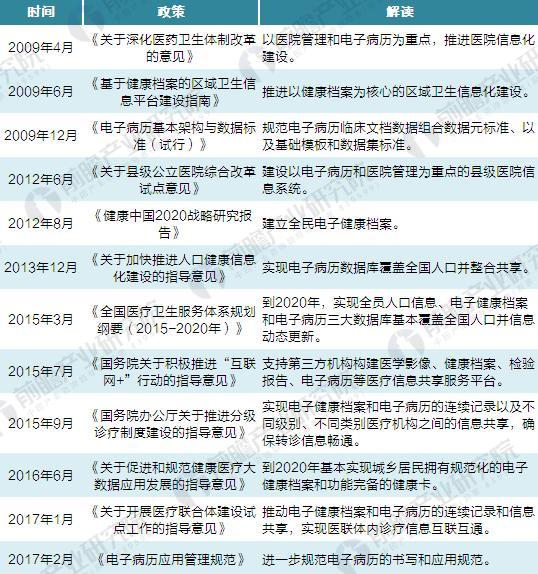 æ”¿ç­–å¯†é›†å‘å¸ƒ ç”µå­ç—…åŽ†å¸‚åœºç©ºé—´è¾¾åƒäº¿å…ƒ