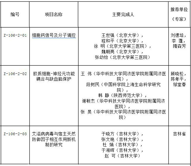 2017å¹´å›½å®¶ç§‘æŠ€å¥–ï¼šåŒ»ç–—é¢†åŸŸç‹‚æ½30ä½™é¡¹