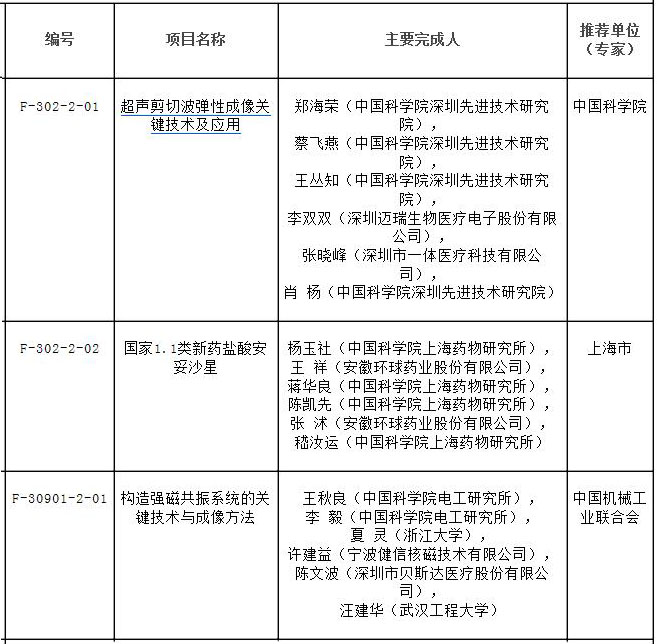 2017å¹´å›½å®¶ç§‘æŠ€å¥–ï¼šåŒ»ç–—é¢†åŸŸç‹‚æ½30ä½™é¡¹