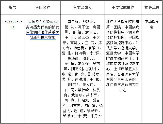 2017å¹´å›½å®¶ç§‘æŠ€å¥–ï¼šåŒ»ç–—é¢†åŸŸç‹‚æ½30ä½™é¡¹