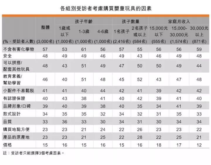 å½±å“å„¿ç«¥çŽ©å…·é€‰è´­çš„å…³é”®å› ç´ 