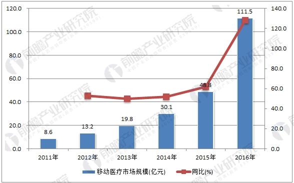 ç§»åŠ¨åŒ»ç–—å¸‚åœºçªç ´ç™¾äº¿ è¡Œä¸šå‘å±•è¶‹åŠ¿é¢„æµ‹