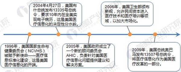 2018å¹´å…¨çƒåŒ»ç–—ä¿¡æ¯åŒ–è¡Œä¸šå¸‚åœºåˆ†æž å„å›½åŒ»ç–—ä¿¡æ¯åŒ–å»ºè®¾è¿›åº¦ä¸ä¸€