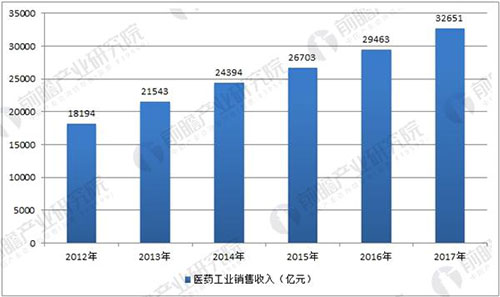 åŒ»è¯å·¥ä¸šæ€»äº§å€¼ä»ä¿æŒå¿«å¢žé•¿è¶‹åŠ¿