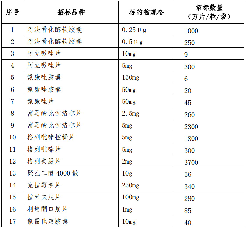 ä¸Šæµ·å¸‚2017å¹´ç¬¬ä¸‰æ‰¹é›†ä¸­å¸¦é‡æ‹›æ ‡é‡‡è´­æ¸…å•