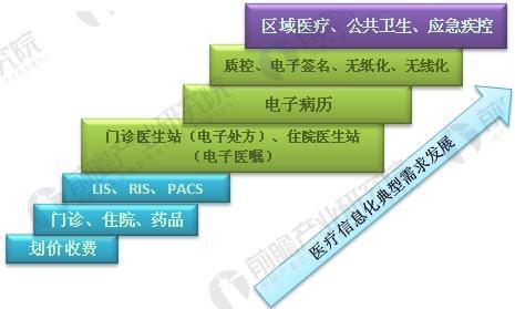 åŒ»ç–—ä¿¡æ¯åŒ–è¡Œä¸šå‘å±•å‰çž»ï¼šåŒ»ç–—ITæ€»æŠ•èµ„å æ¯”è¶…è¿‡60ï¼…